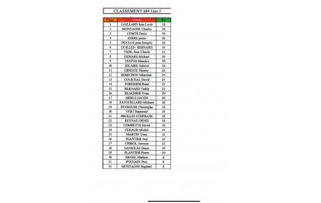 Classement Qualifications Ardèche M4 