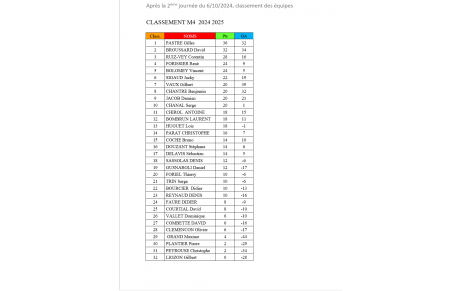 Classement Qualif. M4 au 7-10-2024