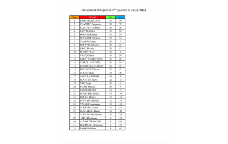 CLASSEMENT QUALIFS M3-M4 AU 25-11-2024